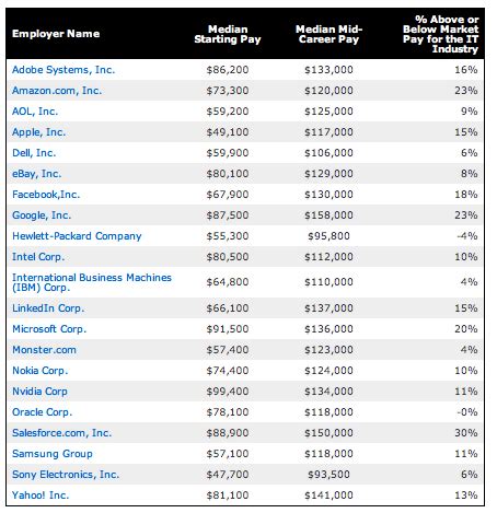 microsoft pay levels chart